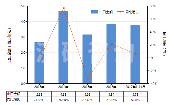 2013-2017年11月中國信號彈,降雨火箭及其他煙火制品(包括濃霧信號彈)(HS36049000)出口總額及增速統(tǒng)計